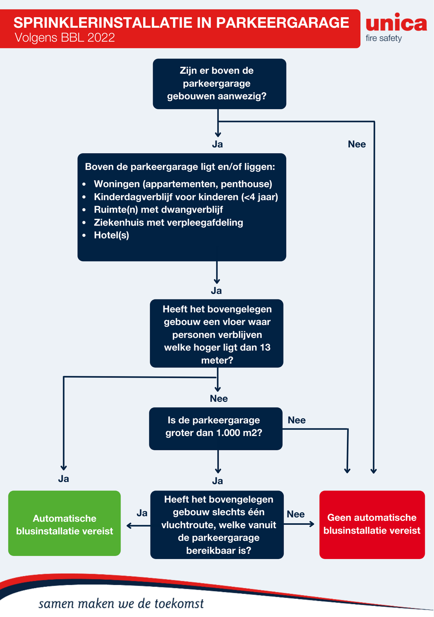 Diagram Parkeergarages